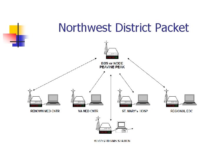 Northwest District Packet 