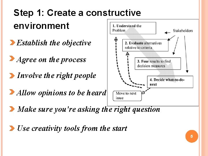 Step 1: Create a constructive environment Establish the objective Agree on the process Involve