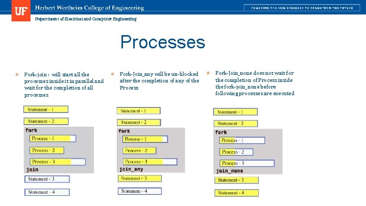 Department of Electrical and Computer Engineering Processes n Fork-join : will start all the