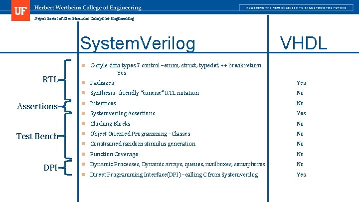 Department of Electrical and Computer Engineering System. Verilog VHDL RTL Assertions Test Bench DPI