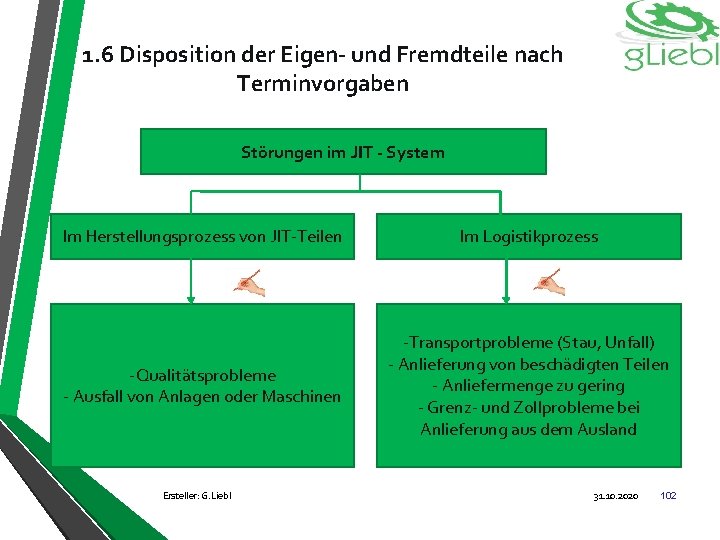 1. 6 Disposition der Eigen- und Fremdteile nach Terminvorgaben Störungen im JIT - System
