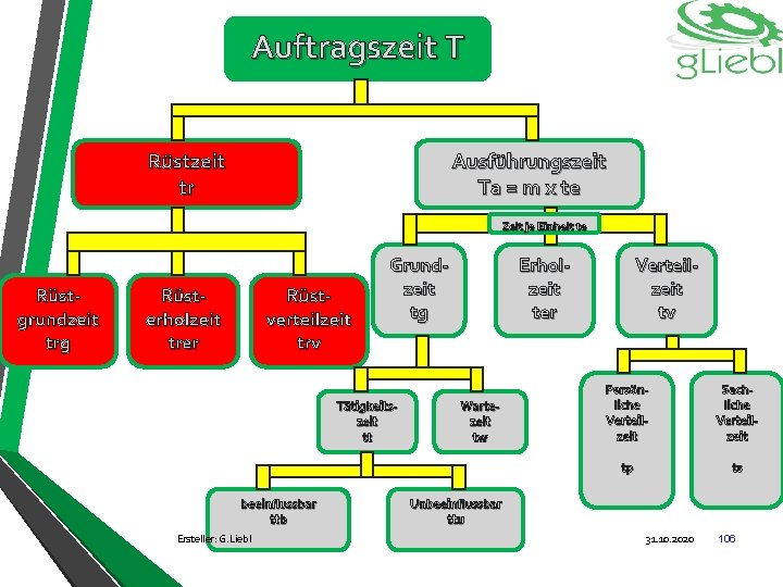 Auftragszeit T Rüstzeit tr Ausführungszeit Ta = m x te Zeit je Einheit te