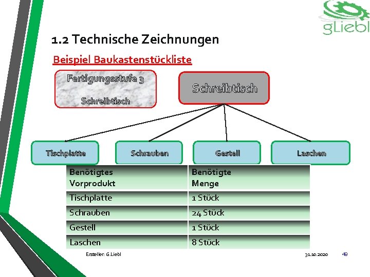 1. 2 Technische Zeichnungen Beispiel Baukastenstückliste Fertigungsstufe 3 Schreibtisch Tischplatte Schrauben Schreibtisch Gestell Benötigtes