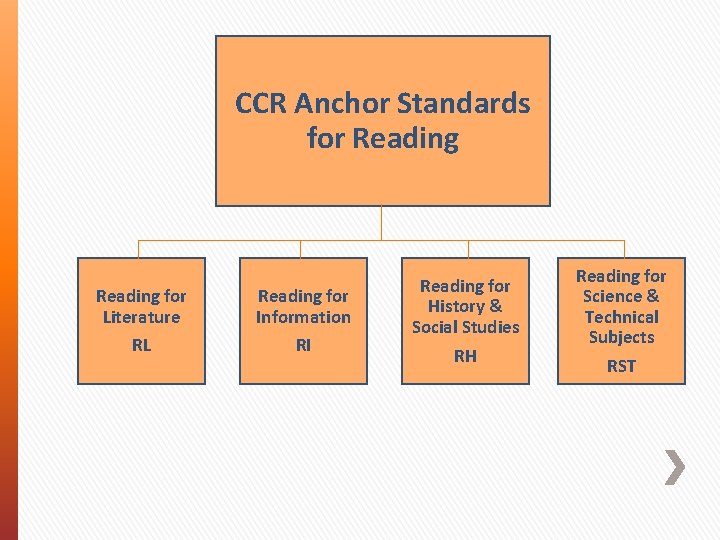 CCR Anchor Standards for Reading for Literature RL Reading for Information RI Reading for