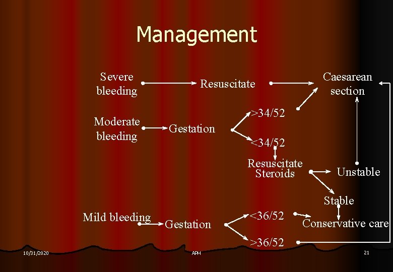 Management Severe bleeding Moderate bleeding Caesarean section Resuscitate >34/52 Gestation <34/52 Resuscitate Steroids Unstable