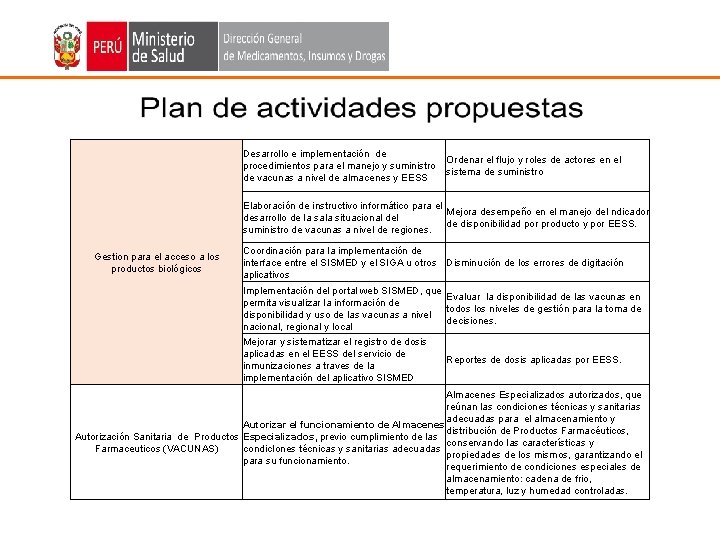 Desarrollo e implementación de procedimientos para el manejo y suministro de vacunas a nivel