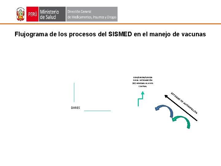 Flujograma de los procesos del SISMED en el manejo de vacunas DISA/DIRESA/GERESA ENVIA INFORMACIÓN