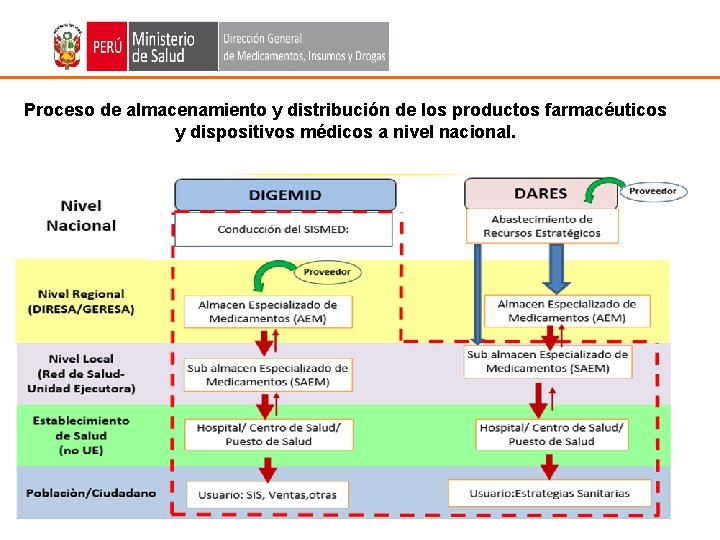 Proceso de almacenamiento y distribución de los productos farmacéuticos y dispositivos médicos a nivel