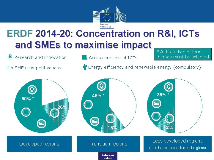 ERDF 2014 -20: Concentration on R&I, ICTs and SMEs to maximise impact * At