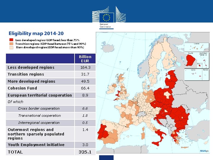 Billion EUR Less developed regions 164. 3 Transition regions 31. 7 More developed regions