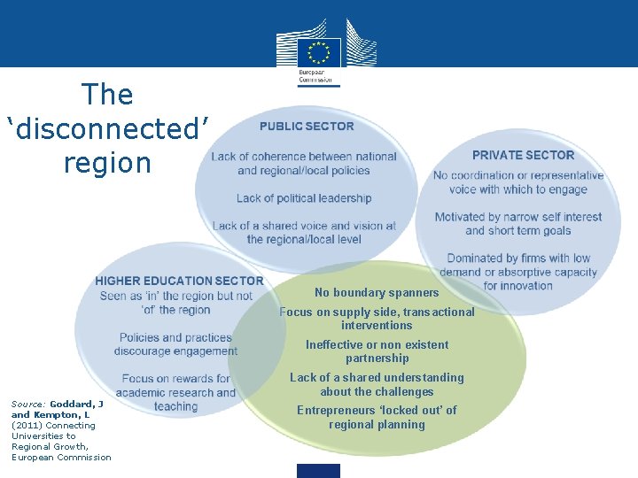 The ‘disconnected’ region No boundary spanners Focus on supply side, transactional interventions Ineffective or