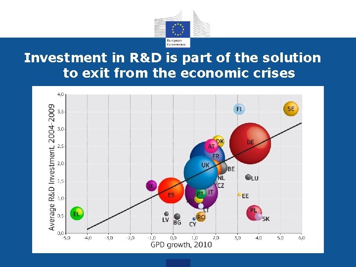Investment in R&D is part of the solution to exit from the economic crises