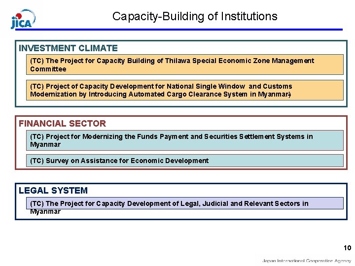 Capacity-Building of Institutions INVESTMENT CLIMATE (TC) The Project for Capacity Building of Thilawa Special Capacity-Building of Institutions INVESTMENT CLIMATE (TC) The Project for Capacity Building of Thilawa Special