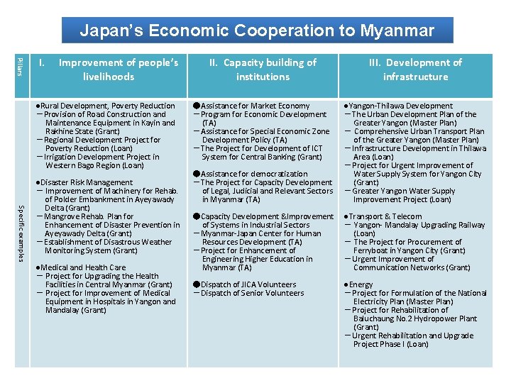 Japan’s Economic Cooperation to Myanmar Pillars I. Improvement of people’s livelihoods ●Rural Development, Poverty Japan’s Economic Cooperation to Myanmar Pillars I. Improvement of people’s livelihoods ●Rural Development, Poverty
