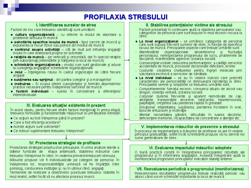 PROFILAXIA STRESULUI I. Identificarea surselor de stres II. Stabilirea potenţialelor victime ale stresului Factorii PROFILAXIA STRESULUI I. Identificarea surselor de stres II. Stabilirea potenţialelor victime ale stresului Factorii