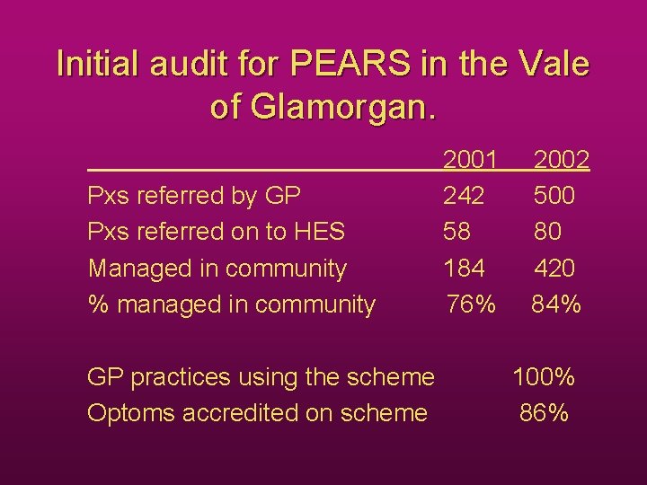 Initial audit for PEARS in the Vale of Glamorgan. Pxs referred by GP Pxs