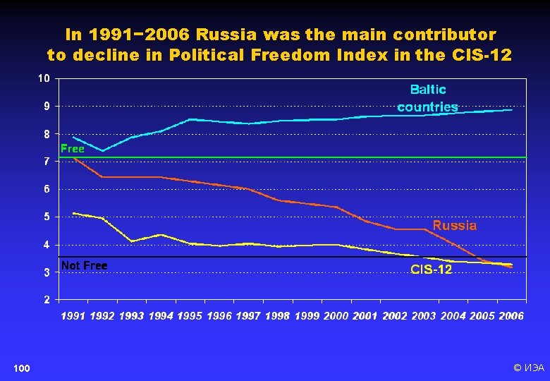In 1991− 2006 Russia was the main contributor to decline in Political Freedom Index