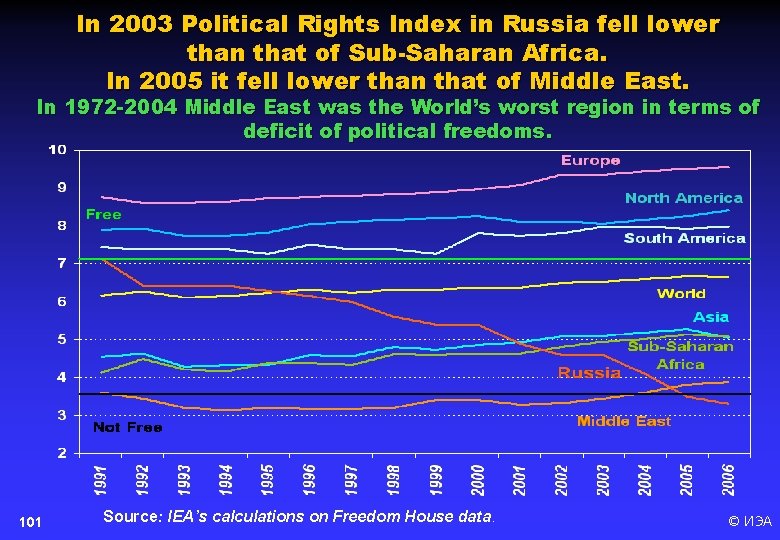In 2003 Political Rights Index in Russia fell lower than that of Sub-Saharan Africa.