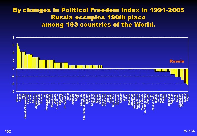 By changes in Political Freedom Index in 1991 -2005 Russia occupies 190 th place