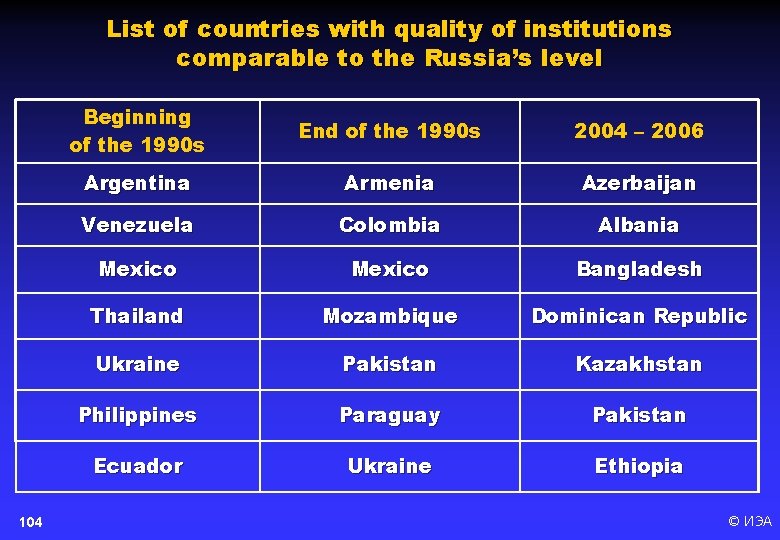 List of countries with quality of institutions comparable to the Russia’s level 104 Beginning
