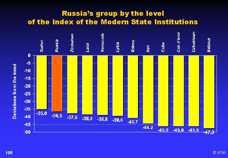 Russia’s group by the level of the Index of the Modern State Institutions 105