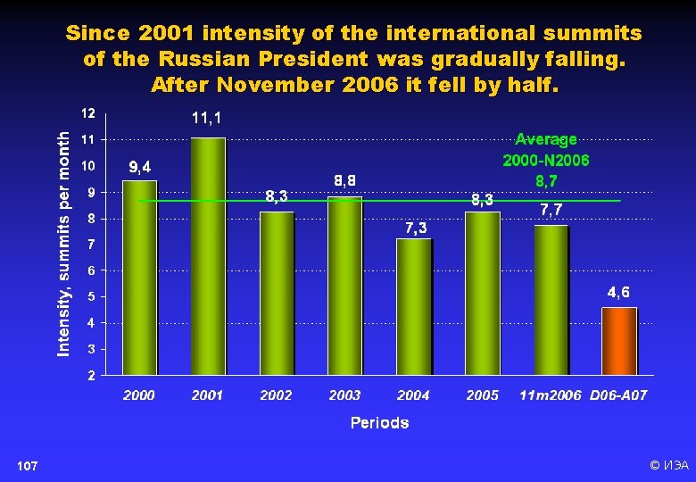 Since 2001 intensity of the international summits of the Russian President was gradually falling.