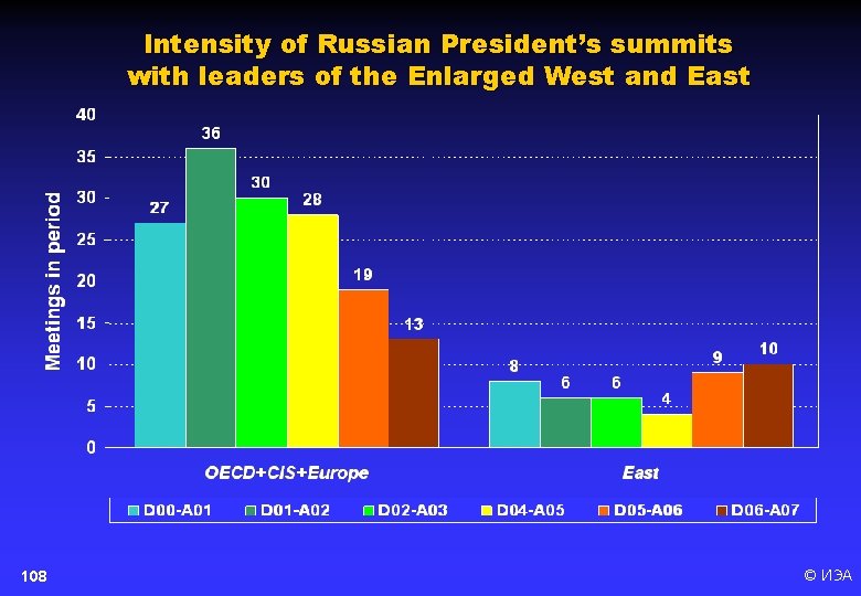 Intensity of Russian President’s summits with leaders of the Enlarged West and East 108