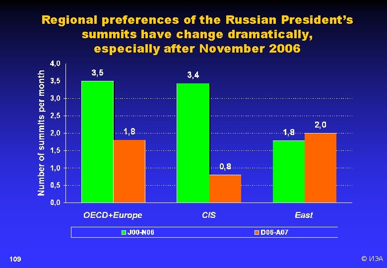 Regional preferences of the Russian President’s summits have change dramatically, especially after November 2006