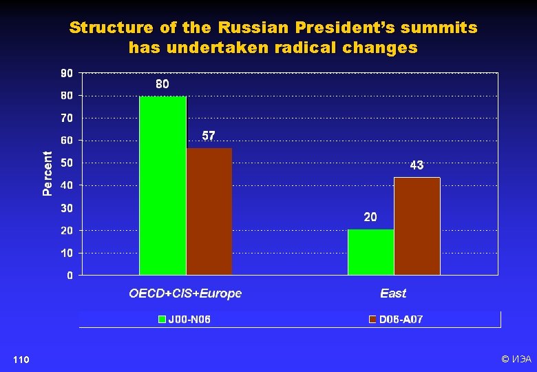 Structure of the Russian President’s summits has undertaken radical changes 110 © ИЭА 