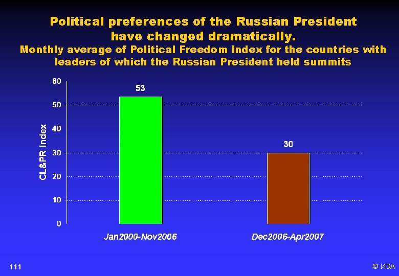 Political preferences of the Russian President have changed dramatically. Monthly average of Political Freedom