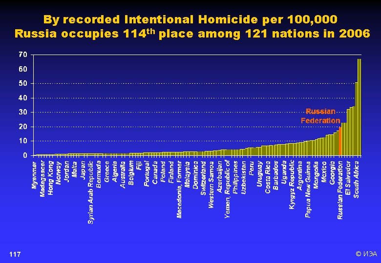 By recorded Intentional Homicide per 100, 000 Russia occupies 114 th place among 121