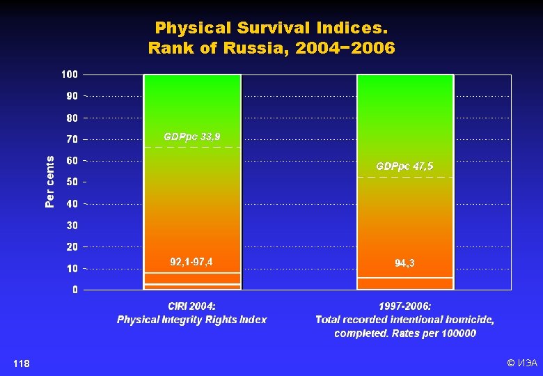 Physical Survival Indices. Rank of Russia, 2004− 2006 118 © ИЭА 