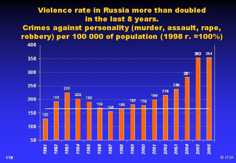 Violence rate in Russia more than doubled in the last 8 years. Crimes against