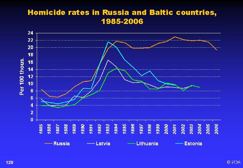 Homicide rates in Russia and Baltic countries, 1985 -2006 120 © ИЭА 