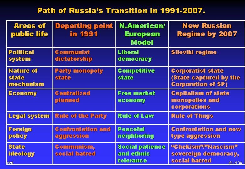 Path of Russia’s Transition in 1991 -2007. Areas of Departing point N. American/ public
