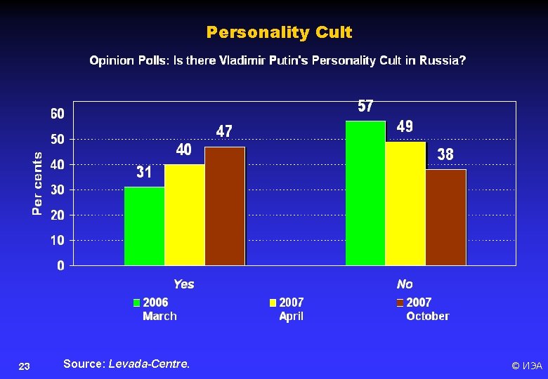 Personality Cult 23 Source: Levada-Centre. © ИЭА 