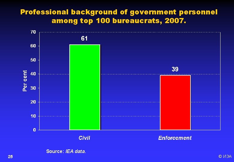 Professional background of government personnel among top 100 bureaucrats, 2007. Source: IEA data. 25