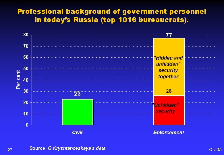 Professional background of government personnel in today’s Russia (top 1016 bureaucrats). 27 Source: O.