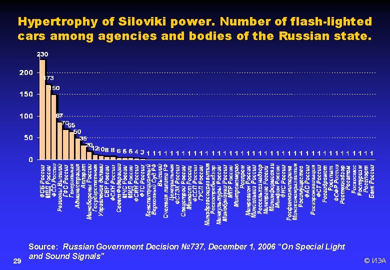 Hypertrophy of Siloviki power. Number of flash-lighted cars among agencies and bodies of the