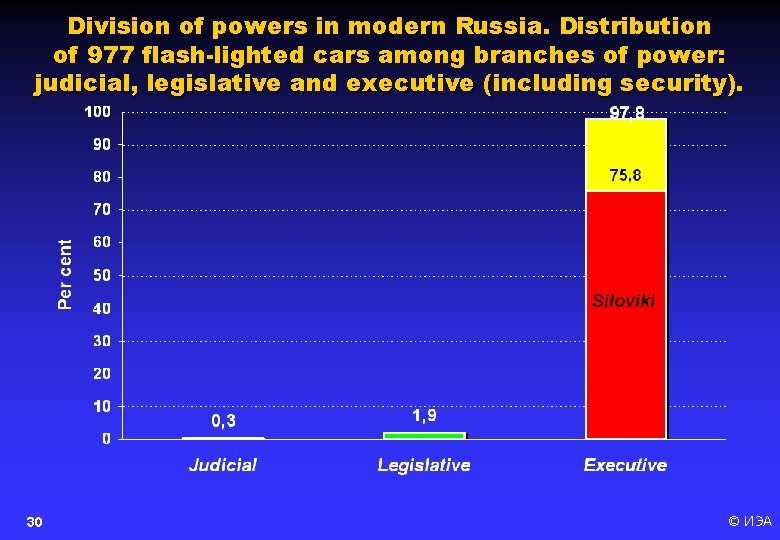 Division of powers in modern Russia. Distribution of 977 flash-lighted cars among branches of