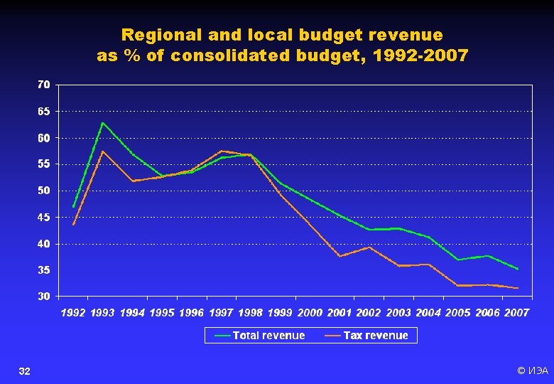 Regional and local budget revenue as % of consolidated budget, 1992 -2007 32 ©