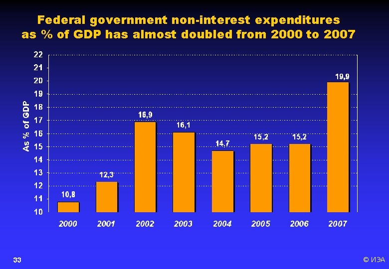 Federal government non-interest expenditures as % of GDP has almost doubled from 2000 to