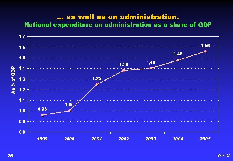 … as well as on administration. National expenditure on administration as a share of