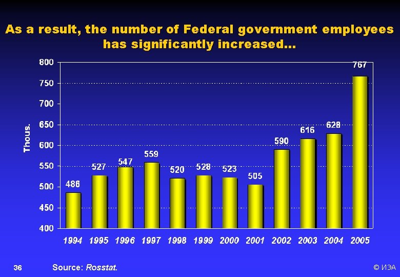 As a result, the number of Federal government employees has significantly increased… 36 Source: