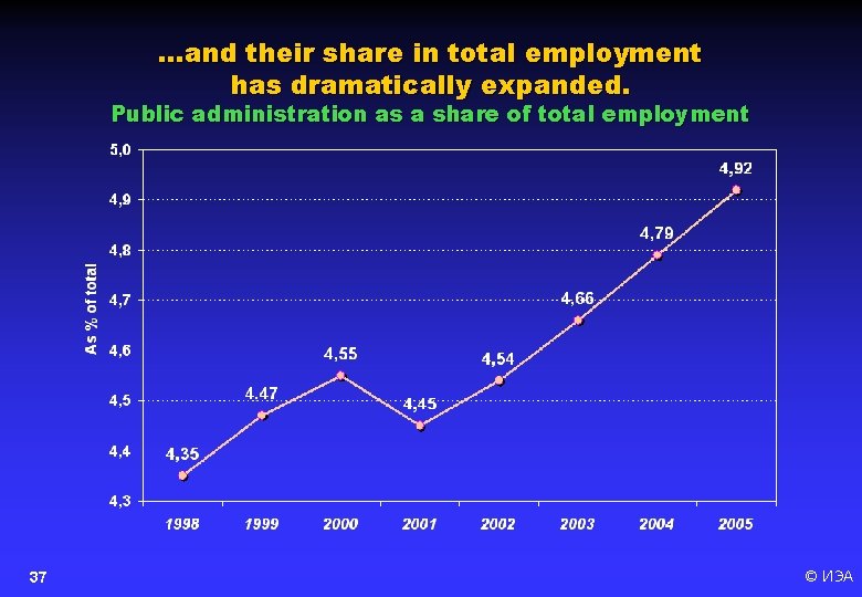 …and their share in total employment has dramatically expanded. Public administration as a share