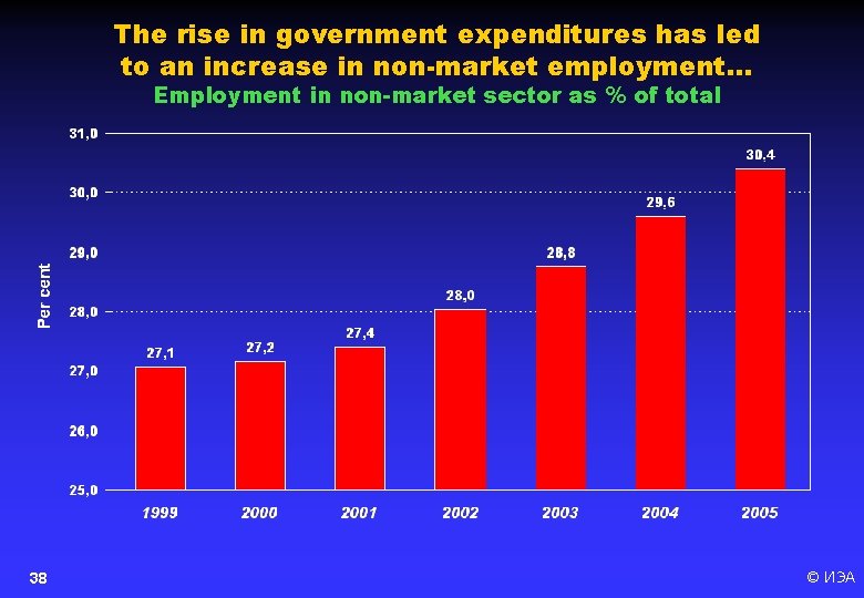 The rise in government expenditures has led to an increase in non-market employment… Employment