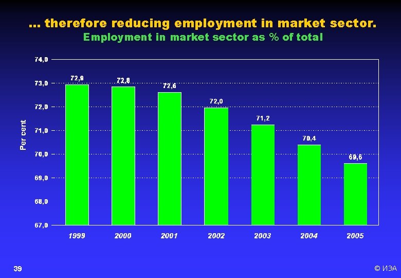 … therefore reducing employment in market sector. Employment in market sector as % of