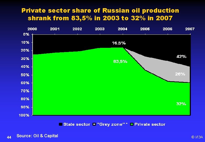 Private sector share of Russian oil production shrank from 83, 5% in 2003 to