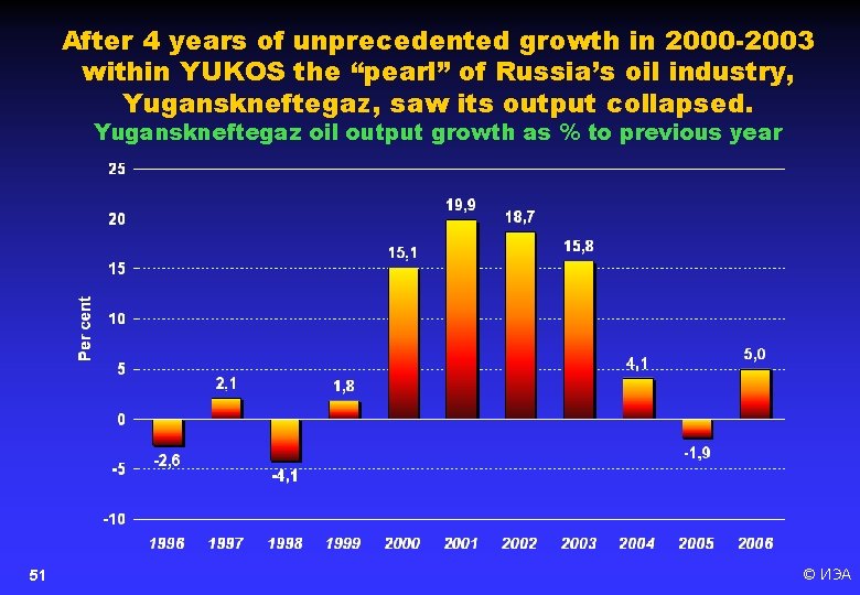 After 4 years of unprecedented growth in 2000 -2003 within YUKOS the “pearl” of
