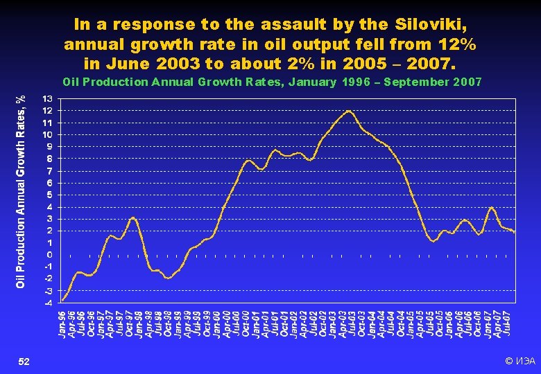 In a response to the assault by the Siloviki, annual growth rate in oil
